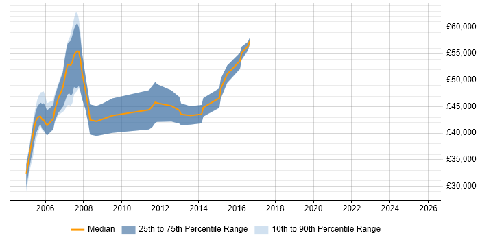 Salary distribution trend for Banking Business Analyst job vacancies in the Thames Valley