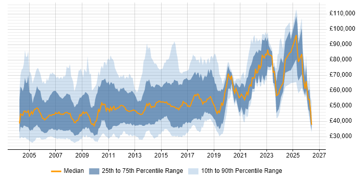 Salary distribution trend for jobs in the Thames Valley citing Banking