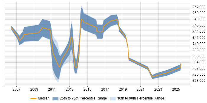 Salary distribution trend for jobs in the Thames Valley citing Barracuda Networks
