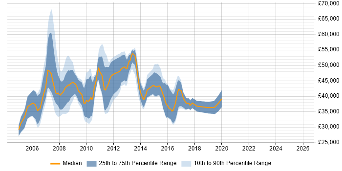 Salary distribution trend for jobs in the Thames Valley citing Base SAS