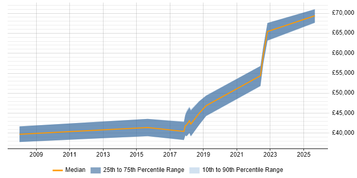 Salary distribution trend for jobs in the Thames Valley citing Battery Management
