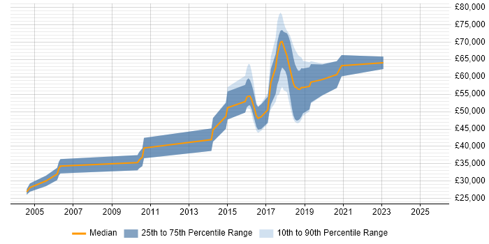 Salary distribution trend for jobs in the Thames Valley citing Bayesian Methods