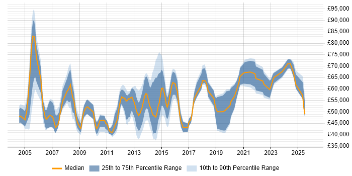 Salary distribution trend for jobs in the Thames Valley citing BCP