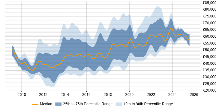 Salary distribution trend for jobs in the Thames Valley citing BDD