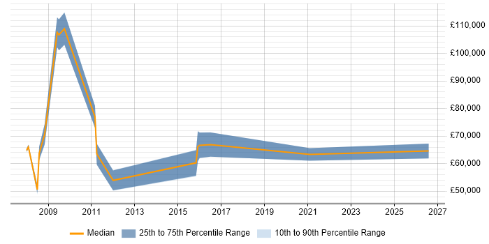 Salary distribution trend for jobs in the Thames Valley citing Behavioural Analysis