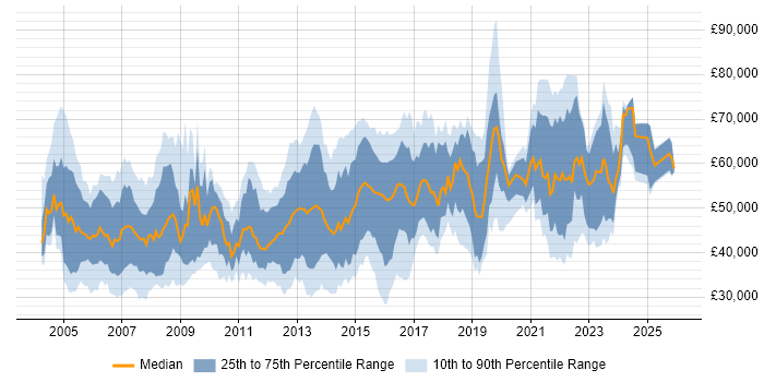 Salary distribution trend for jobs in the Thames Valley citing BGP