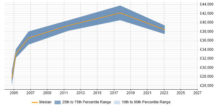 Salary distribution trend for jobs in the Thames Valley citing BICSI Certification