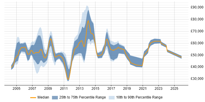 Salary distribution trend for Bid Manager job vacancies in the Thames Valley