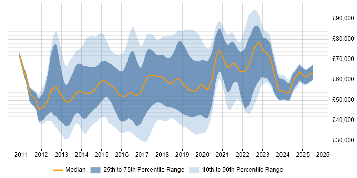 Salary distribution trend for jobs in the Thames Valley citing Big Data