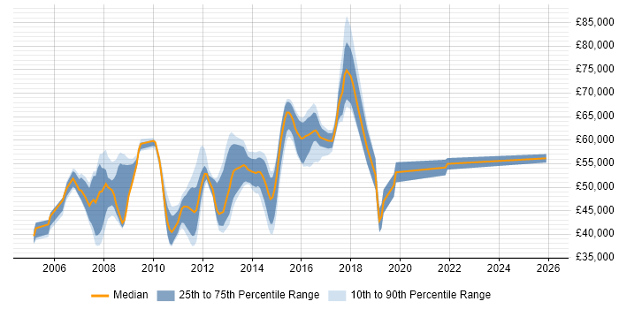Salary distribution trend for jobs in the Thames Valley citing BIG-IP
