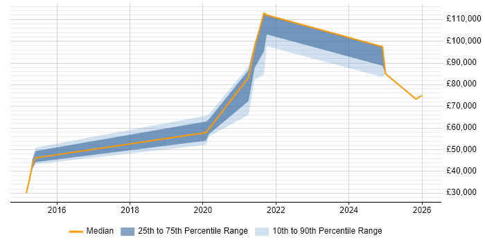 Salary distribution trend for jobs in the Thames Valley citing BigCommerce