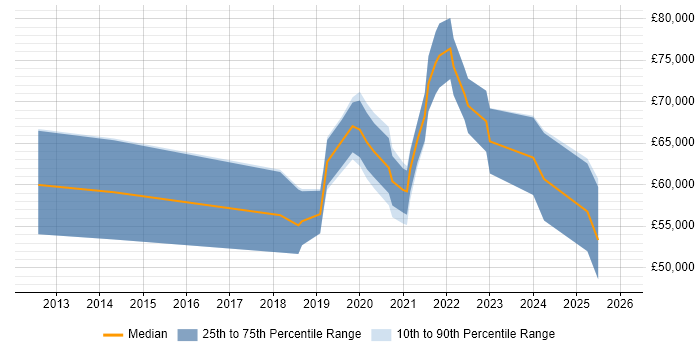 Salary distribution trend for jobs in the Thames Valley citing BigQuery