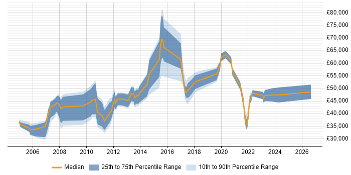 Salary distribution trend for jobs in the Thames Valley citing Bill of Materials