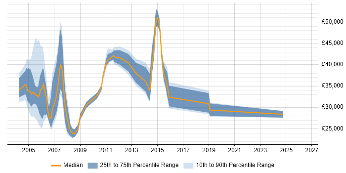 Salary distribution trend for Billing Analyst job vacancies in the Thames Valley