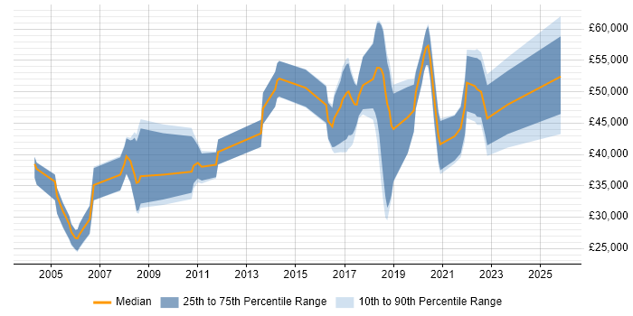 Salary distribution trend for jobs in the Thames Valley citing Biology