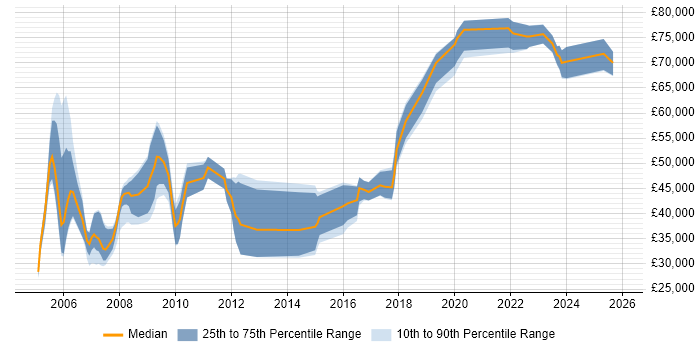 Salary distribution trend for jobs in the Thames Valley citing Biometrics