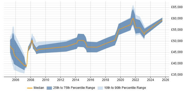 Salary distribution trend for jobs in the Thames Valley citing Biopharmaceutical Salary distribution trend for jobs in the Thames Valley citing Biopharmaceutical