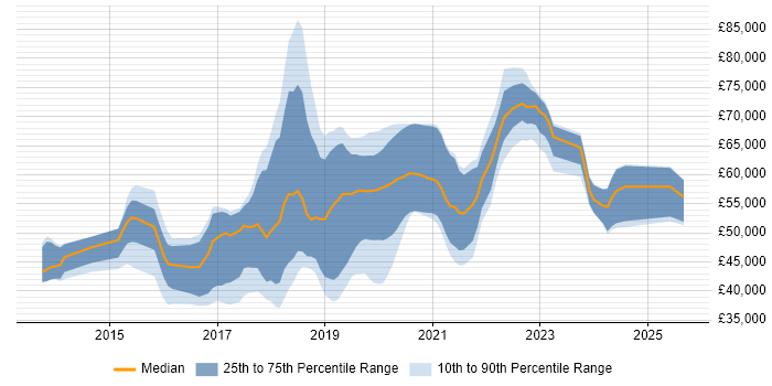 Salary distribution trend for jobs in the Thames Valley citing Bitbucket