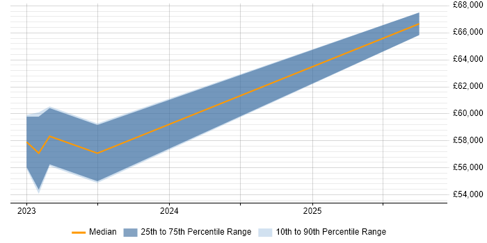 Salary distribution trend for Blazor Developer job vacancies in the Thames Valley
