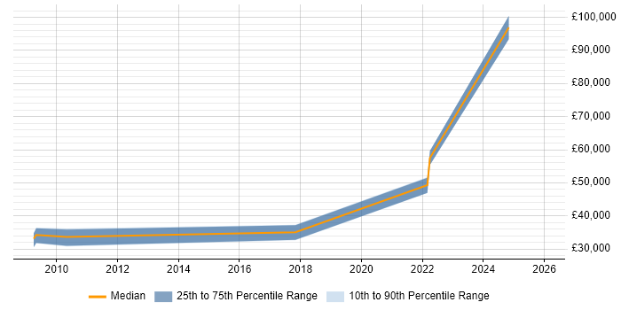 Salary distribution trend for jobs in the Thames Valley citing Blender