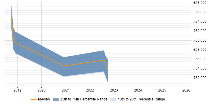 Salary distribution trend for jobs in the Thames Valley citing Blue Team
