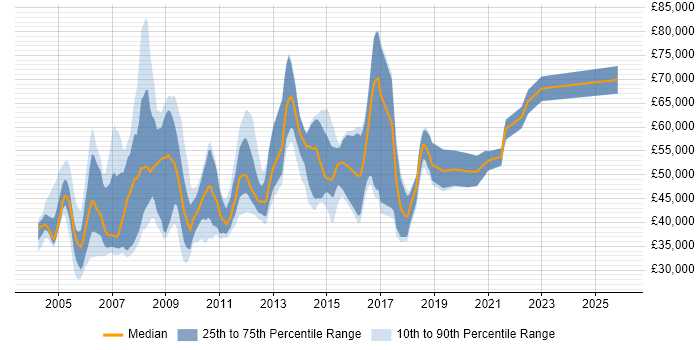 Salary distribution trend for jobs in the Thames Valley citing BMC