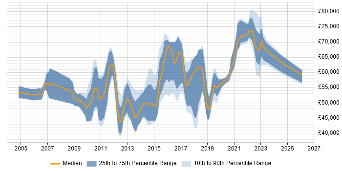 Salary distribution trend for jobs in the Thames Valley citing BPMN
