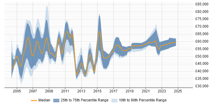 Salary distribution trend for jobs in the Thames Valley citing BPR