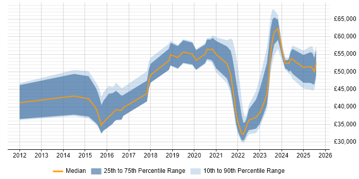 Salary distribution trend for jobs in the Thames Valley citing BPSS Clearance