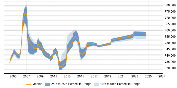 Salary distribution trend for jobs in the Thames Valley citing Brand Management