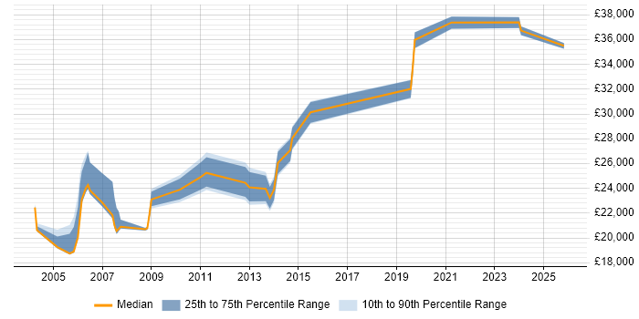 Salary distribution trend for Break Fix Engineer job vacancies in the Thames Valley