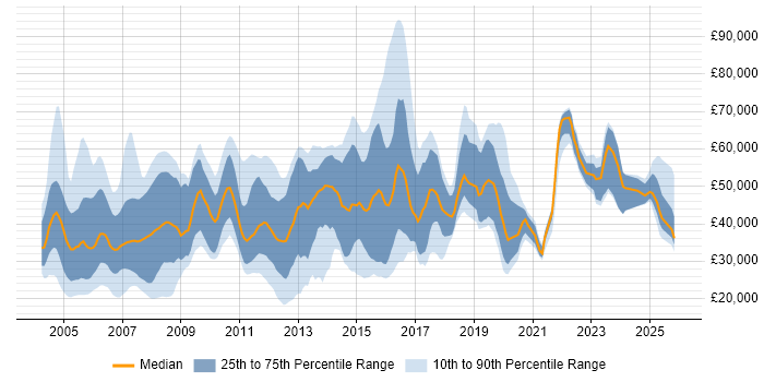Salary distribution trend for jobs in the Thames Valley citing Broadband