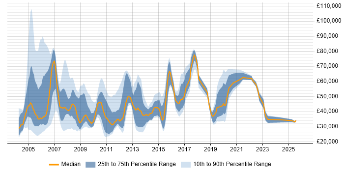 Salary distribution trend for jobs in the Thames Valley citing BT