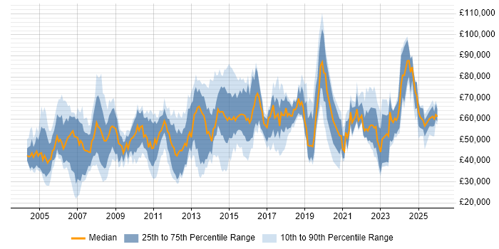 Salary distribution trend for jobs in the Thames Valley citing Budgeting