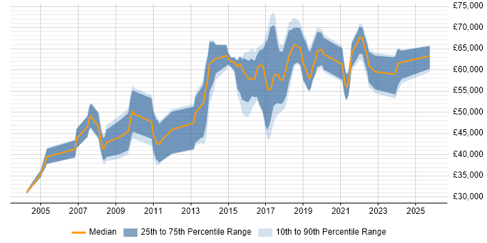 Salary distribution trend for jobs in the Thames Valley citing Build Automation Salary distribution trend for jobs in the Thames Valley citing Build Automation