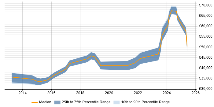 Salary distribution trend for jobs in the Thames Valley citing Building Information Modelling Salary distribution trend for jobs in the Thames Valley citing Building Information Modelling