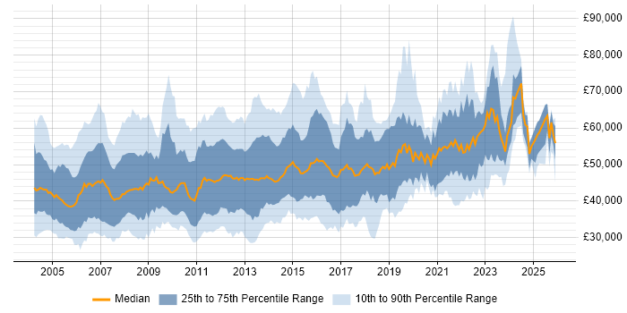 Salary distribution trend for jobs in the Thames Valley citing Business Analysis
