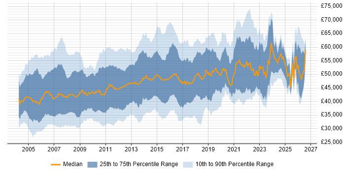 Salary distribution trend for Business Analyst job vacancies in the Thames Valley