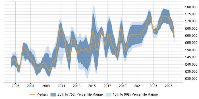 Salary distribution trend for jobs in the Thames Valley citing Business Analytics
