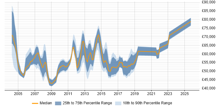 Salary distribution trend for Business Change Manager job vacancies in the Thames Valley