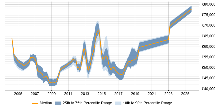 Salary distribution trend for Business Change Project Manager job vacancies in the Thames Valley