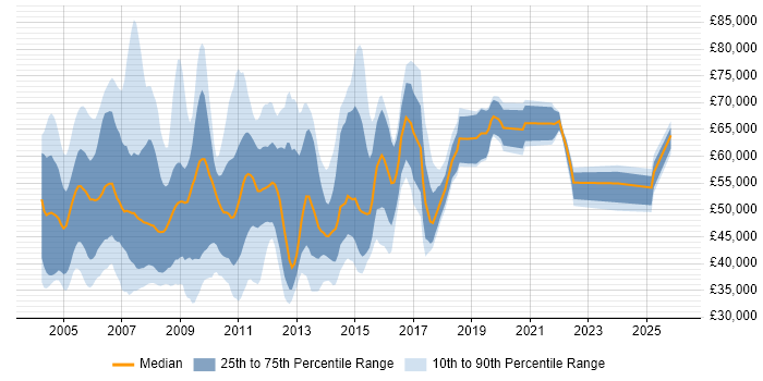 Salary distribution trend for Business Consultant job vacancies in the Thames Valley