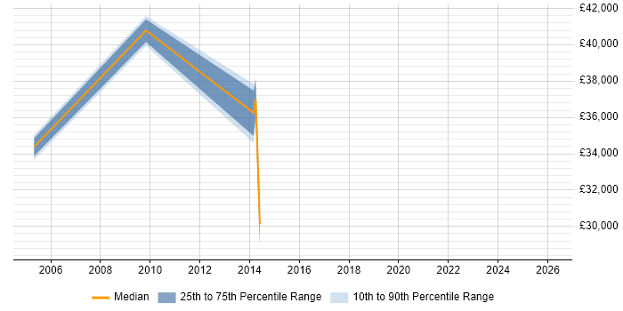 Salary distribution trend for Business Continuity Analyst job vacancies in the Thames Valley