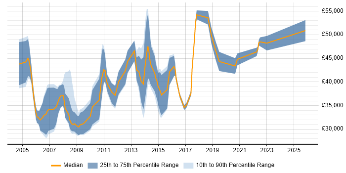 Salary distribution trend for Business Data Analyst job vacancies in the Thames Valley