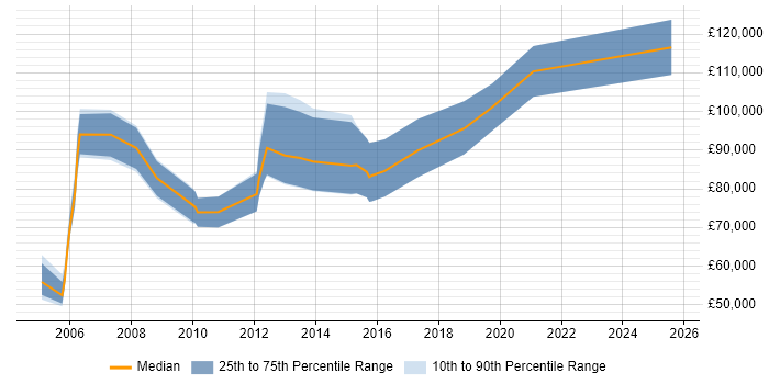 Salary distribution trend for Business Development Director job vacancies in the Thames Valley Salary distribution trend for Business Development Director job vacancies in the Thames Valley