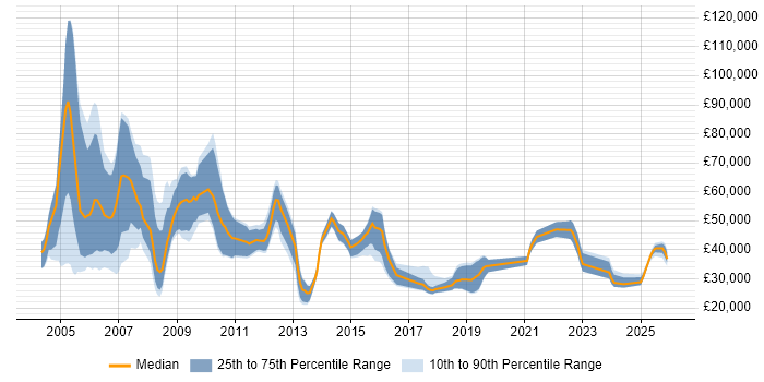 Salary distribution trend for Business Development Executive job vacancies in the Thames Valley