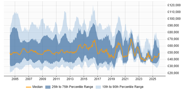 Salary distribution trend for jobs in the Thames Valley citing Business Development