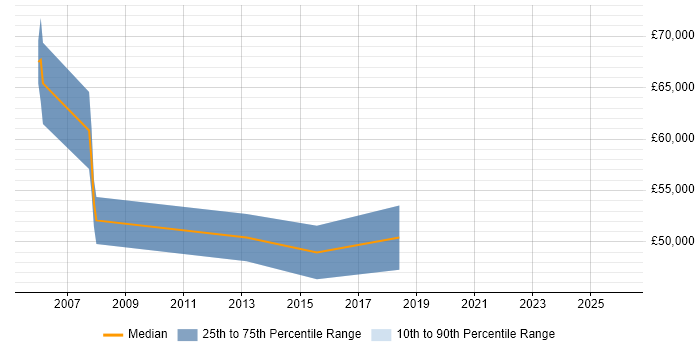 Salary distribution trend for Business Engagement Manager job vacancies in the Thames Valley