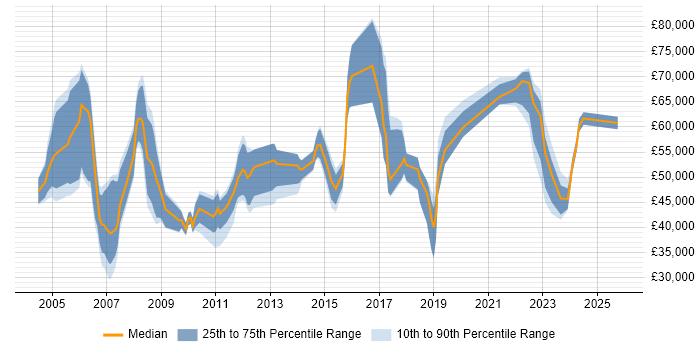 Salary distribution trend for jobs in the Thames Valley citing Business Forecasting