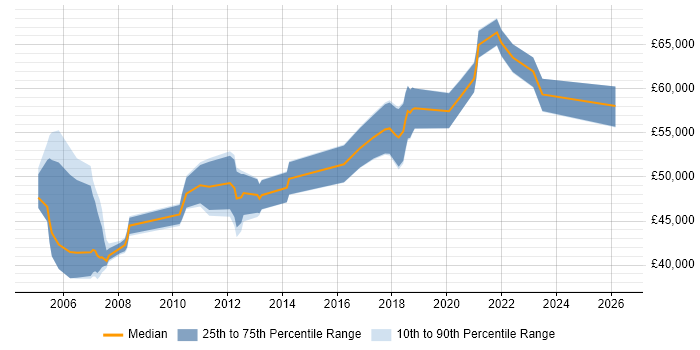 Salary distribution trend for jobs in the Thames Valley citing Business Impact Analysis